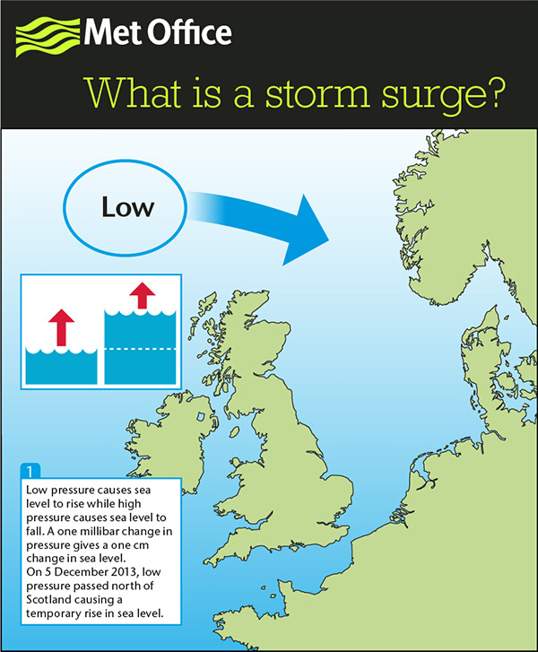 Met Office infographic on surge generation